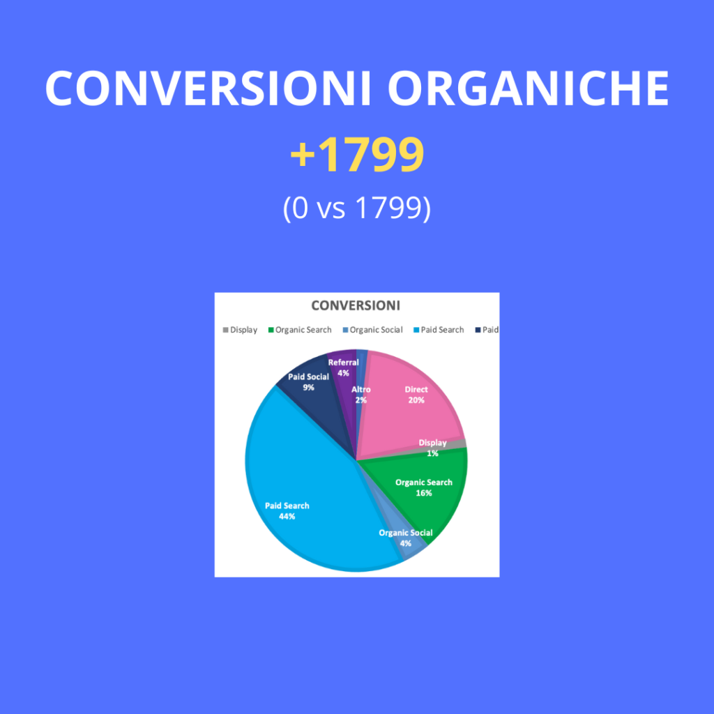 AUMENTO DELLE CONVERSIONI ORGANICHE SEO